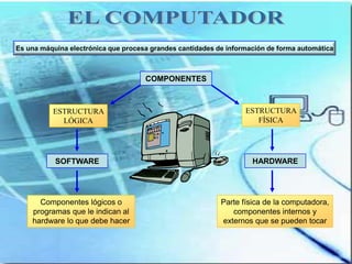 Es una máquina electrónica que procesa grandes cantidades de información de forma automática



                                     COMPONENTES



          ESTRUCTURA                                              ESTRUCTURA
            LÓGICA                                                   FÍSICA




           SOFTWARE                                                 HARDWARE




      Componentes lógicos o                                Parte física de la computadora,
    programas que le indican al                               componentes internos y
    hardware lo que debe hacer                             externos que se pueden tocar
 