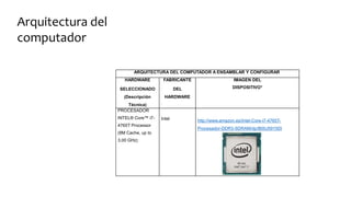 Arquitectura del
computador
ARQUITECTURA DEL COMPUTADOR A ENSAMBLAR Y CONFIGURAR
HARDWARE
SELECCIONADO
(Descripción
Técnica)
FABRICANTE
DEL
HARDWARE
IMAGEN DEL
DISPOSITIVO*
PROCESADOR
INTEL® Core™ i7-
4765T Processor
(8M Cache, up to
3.00 GHz)
Intel http://www.amazon.es/Intel-Core-i7-4765T-
Procesador-DDR3-SDRAM/dp/B00J5915DI
 