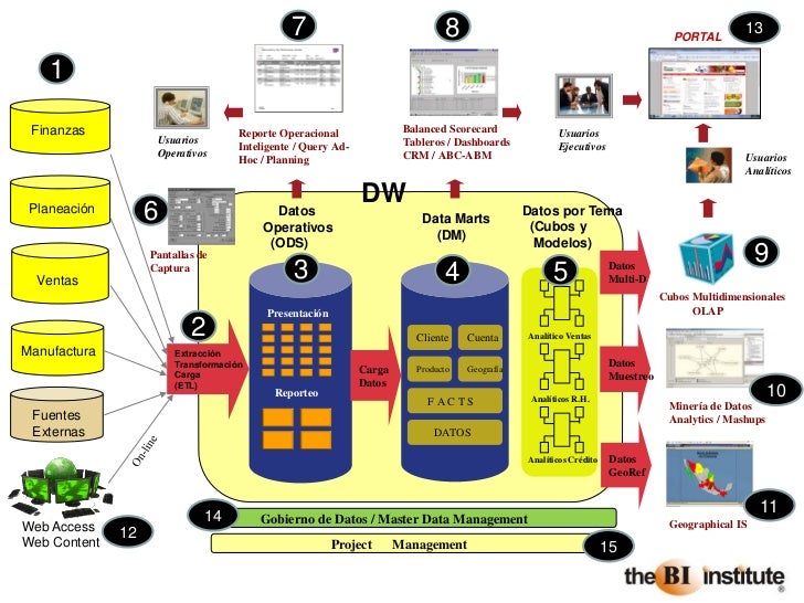 Arquitectura De Business Intelligence Parte 1
