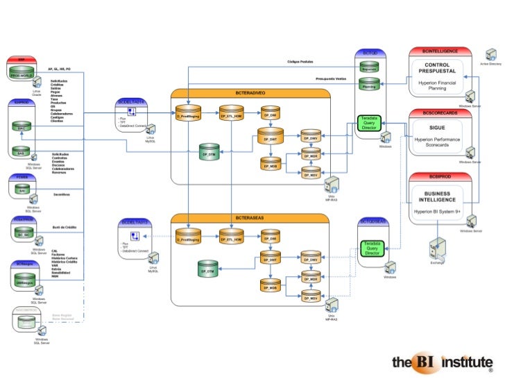 Arquitectura De Business Intelligence Parte 1