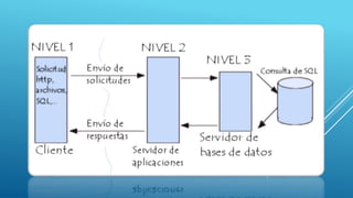 Arquitectura de cliente-servidor de tres capas | PPTX