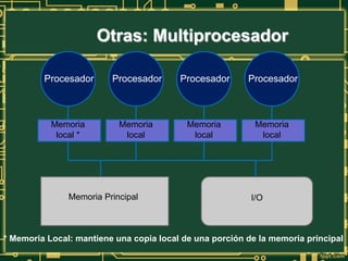Procesador
Memoria
local *
Procesador
Memoria
local
Procesador
Memoria
local
Procesador
Memoria
local
Memoria Principal I/O
* Memoria Local: mantiene una copia local de una porción de la memoria principal
Otras: Multiprocesador
 