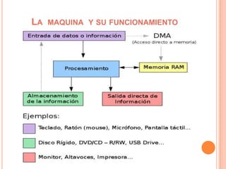 La  maquina  y su funcionamiento