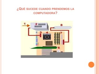 ¿Qué sucede cuando prendemos la  computadora?