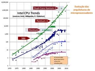 Evolução das
arquiteturas de
microprocessadores
 