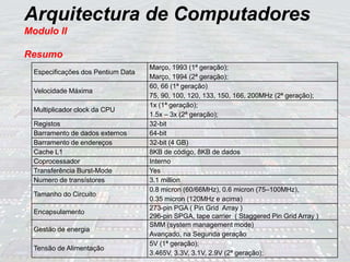 Arquitectura de Computadores
Modulo II
Resumo
Especificações dos Pentium Data
Março, 1993 (1ª geração);
Março, 1994 (2ª geração);
Velocidade Máxima
60, 66 (1ª geração)
75, 90, 100, 120, 133, 150, 166, 200MHz (2ª geração);
Multiplicador clock da CPU
1x (1ª geração);
1.5x – 3x (2ª geração);
Registos 32-bit
Barramento de dados externos 64-bit
Barramento de endereços 32-bit (4 GB)
Cache L1 8KB de código, 8KB de dados
Coprocessador Interno
Transferência Burst-Mode Yes
Numero de transístores 3.1 million
Tamanho do Circuito
0.8 micron (60/66MHz), 0.6 micron (75–100MHz),
0.35 micron (120MHz e acima)
Encapsulamento
273-pin PGA ( Pin Grid Array )
296-pin SPGA, tape carrier ( Staggered Pin Grid Array )
Gestão de energia
SMM (system management mode)
Avançado, na Segunda geração
Tensão de Alimentação
5V (1ª geração);
3.465V, 3.3V, 3.1V, 2.9V (2ª geração);
 