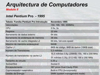 Arquitectura de Computadores
Modulo II
Intel Pentium Pro - 1995
Tabela: Família Pentium Pro Introdução Novembro 1995
Velocidades 150, 166, 180, 200MHz
CPU 2.5x, 3x
Registos 32 bits
Barramento de dados externo 64 bits
Barramento de endereços de memória 36 bits
Barramento de cache integrada L2 64 bits, full-core speed
Máximo de memória endereçável 64GB
Cache L1 8KB de código, 8KB de dados (16KB total)
Número de Transístores 5,5 milhões
Número de transístores na cache L2
15,5 milhões 0,6µ (256KB) 150, 180 e 200 MHz
31 milhões 0,35µ (512 KB) 166 e 200 MHz
Tamanho do circuito 0,35 µ
Socket/Slot Socket 8
Encapsulamento 387 pinos Dual Cavity PGA
Coprocessador matemático Built-in FPU (Incorporado)
Gestão de Energia SMM (system management mode)
 