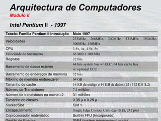 Arquitectura de Computadores
Modulo II
Intel Pentium II - 1997
Tabela: Família Pentium II Introdução Maio 1997
Velocidades
233MHz, 266MHz, 300MHz, 333MHz, 350MHz,
400MHz, 450MHz
CPU 3.5x, 4x, 4.5x, 5x
Velocidade de barramento 66 Mhz e 100 Mhz
Registos 32 bits
Barramento de dados externo
64 bits system bus w/ ECC; 64 bits cache bus
w/ optional ECC
Barramento de endereços de memória 32 bits
Máximo de memória endereçável 64 GB
Tamanho de cache 16 KB de código e 16 KB de dados (L1) 512 KB (L2)
Número de Transístores 7,4 milhões
Número de transístores na cache L2 31 milhões
Tamanho do circuito 0,35 µ e 0,25 µ
Socket/Slot Slot 1
Encapsulamento Single Edge Contact Cartridge (S.E), 242 pins
Coprocessador matemático Built-in FPU (Incorporado)
 