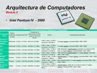 Arquitectura de Computadores
Modulo II
• Intel Pentium IV - 2000
Processadores Pentium 4, Designações e Características
Designação
Pública
Núcleo
(Codinome
na Intel)
Frequência da CPU
Frequência do
Barramento Frontal /
Largura Teórica da
Banda
Cache Características Adicionais
(revisão do
lançamento
original)
Willamette 1.3 GHz - 2.0 GHz 400 mhz/ 3.2 GB/s
8 KB L1 data + 12 KB L1
instruction / 256 KB L2
20 stages pipeline, instruções MMX / SSE / SSE2
P4A Northwood 1.6 GHz - 2.6 GHz 400 MHz / 3.2 GB/s
8 KB L1 data + 12 KB L1
instruction / 512 KB L2
21 stages pipeline, instruções MMX / SSE / SSE2
P4B Northwood 2.0 GHz - 3.06 GHz 533 MHz / 4.2 GB/s
8 KB L1 data + 12 KB L1
instruction / 512 KB L2
FSB melhorado, Hyperthreading suportado no modelo de 3.06
GHz, 21 stages pipeline, instruções MMX / SSE / SSE2
P4C Northwood 2.4 GHz - 3.4 GHz 800 MHz / 6.4 GB/s
8 KB L1 data + 12 KB L1
instruction / 512 KB L2
FSB melhorado, Hyperthreading, 21 stages pipeline, instruções
MMX / SSE / SSE2
P4E/5x0
series
Prescott 2.8 GHz - 3.6 GHz 800 MHz / 6.4 GB/s
16 KB L1 data + 12 KB L1
instruction / 1 MB L2
Hyperthreading, 31 stages pipeline, instruções MMX / SSE / SSE2
/ SSE3
P4A*/5x5/5x9
series
Prescott 2.4 GHz - 3.06 GHz 533 MHz / 4.2 GB/s
16 KB L1 data + 12 KB L1
instruction / 1 MB L2
Sem Hyperthreading, 31 stages pipeline, instruções MMX / SSE /
SSE2 / SSE3
P4 Extreme
Edition
Gallatin 3.2 GHz - 3.4 GHz 800 MHz / 6.4 GB/s
8 KB L1 data + 12 KB L1
instruction / 512 KB L2 / 2
MB L3
Hyperthreading, adição de um on-die L3 cache, 21 stages
pipeline, instruções MMX / SSE / SSE2
 