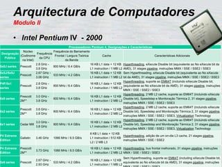 Arquitectura de Computadores
Modulo II
• Intel Pentium IV - 2000
Processadores Pentium 4, Designações e Características
Designação
Pública
Núcleo
(Codinome
na Intel)
Frequência
da CPU
Frequência do Barramento
Frontal / Largura Teórica
da Banda
Cache Características Adicionais
5x0J series Prescott
2.8 GHz -
3.8 GHz
800 MHz / 6.4 GB/s
16 KB L1 data + 12 KB
L1 instruction / 1 MB L2
Hyperthreading, eXecute Disable bit (equivalente ao No eXecute bit da
AMD), 31 stages pipeline, instruções MMX / SSE / SSE2 / SSE3
5x5J/5x9J
series
Prescott
2.67 GHz -
3.06 GHz
533 MHz / 4.2 GB/s
16 KB L1 data + 12 KB
L1 instruction / 1 MB L2
Sem Hyperthreading, eXecute Disable bit (equivalente ao No eXecute
bit da AMD), 31 stages pipeline, instruções MMX / SSE / SSE2 / SSE3
P4F/5x1
series
Prescott
2.8 GHz -
3.8 GHz
800 MHz / 6.4 GB/s
16 KB L1 data + 12 KB
L1 instruction / 1 MB L2
Hyperthreading, suporte ao EM64T (incluindo eXecute Disable bit,
(equivalente ao No eXecute bit da AMD), 31 stages pipeline, instruções
MMX / SSE / SSE2 / SSE3
6x0 series
Prescott
2M**
3.0 GHz -
3.8 GHz
800 MHz / 6.4 GB/s
16 KB L1 data + 12 KB
L1 instruction / 2 MB L2
Hyperthreading, 2 MB L2 cache, suporte ao EM64T (incluindo eXecute
Disable bit), Speedstep e Monitoração Térmica 2, 31 stages pipeline,
instruções MMX / SSE / SSE2 / SSE3
6x2 series
Prescott
2M**
3.6 GHz -
3.8 GHz
800 MHz / 6.4 GB/s
16 KB L1 data + 12 KB
L1 instruction / 2 MB L2
Hyperthreading, 2 MB L2 cache, suporte ao EM64T (incluindo eXecute
Disable bit), Speedstep and Monitoração Térmica 2, 31 stages pipeline,
instruções MMX / SSE / SSE2 / SSE3, Virtualization Technology
6x1 series Cedar Mill
3.0 GHz -
3.8 GHz
800 MHz / 6.4 GB/s
16 KB L1 data + 12 KB
L1 instruction / 2 MB L2
Hyperthreading, 2 MB L2 cache, suporte ao EM64T (incluindo eXecute
Disable bit), Speedstep and Monitoração Térmica 2, 31 stages pipeline,
instruções MMX / SSE / SSE2 / SSE3, Virtualization Technology
P4 Extreme
Edition
Gallatin 3.46 GHz 1066 MHz / 8.5 GB/s
8 KB L1 data + 12 KB
L1 instruction / 512 KB
L2 / 2 MB L3
Hyperthreading, adição de um on-die L3 cache, 21 stages pipeline,
instruções MMX / SSE / SSE2
P4 Extreme
Edition
Prescott
2M**
3.73 GHz 1066 MHz / 8.5 GB/s
16 KB L1 data + 12 KB
L1 instruction / 2 MB L2
Hyperthreading, bus frontal melhorado, 31 stages pipeline, instruções
MMX / SSE / SSE2 / SSE3
5x6 series Prescott
2.67 GHz -
2.93 GHz
533 MHz / 4.2 GB/s
16 KB L1 data + 12 KB
L1 instruction / 1 MB L2
Sem Hyperthreading, suporte ao EM64T (including eXecute Disable bit,
equivalente ao No eXecute bit da AMD), 31 stages pipeline, instruções
 