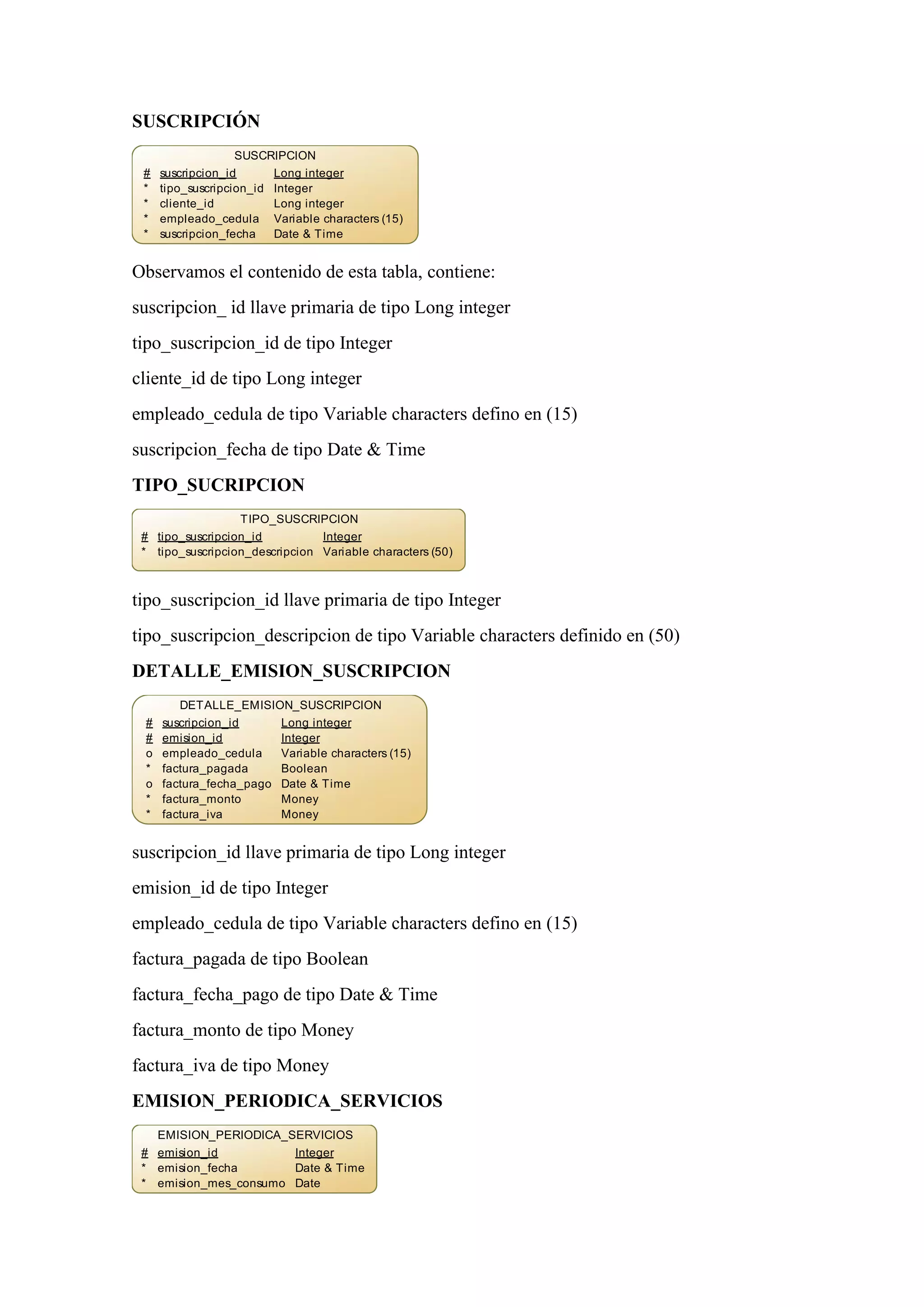 SUSCRIPCIÓN
Observamos el contenido de esta tabla, contiene:
suscripcion_ id llave primaria de tipo Long integer
tipo_suscripcion_id de tipo Integer
cliente_id de tipo Long integer
empleado_cedula de tipo Variable characters defino en (15)
suscripcion_fecha de tipo Date & Time
TIPO_SUCRIPCION
tipo_suscripcion_id llave primaria de tipo Integer
tipo_suscripcion_descripcion de tipo Variable characters definido en (50)
DETALLE_EMISION_SUSCRIPCION
suscripcion_id llave primaria de tipo Long integer
emision_id de tipo Integer
empleado_cedula de tipo Variable characters defino en (15)
factura_pagada de tipo Boolean
factura_fecha_pago de tipo Date & Time
factura_monto de tipo Money
factura_iva de tipo Money
EMISION_PERIODICA_SERVICIOS
SUSCRIPCION
#
*
*
*
*
suscripcion_id
tipo_suscripcion_id
cliente_id
empleado_cedula
suscripcion_fecha
Long integer
Integer
Long integer
Variable characters (15)
Date & Time
TIPO_SUSCRIPCION
#
*
tipo_suscripcion_id
tipo_suscripcion_descripcion
Integer
Variable characters (50)
DETALLE_EMISION_SUSCRIPCION
#
#
o
*
o
*
*
suscripcion_id
emision_id
empleado_cedula
factura_pagada
factura_fecha_pago
factura_monto
factura_iva
Long integer
Integer
Variable characters (15)
Boolean
Date & Time
Money
Money
EMISION_PERIODICA_SERVICIOS
#
*
*
emision_id
emision_fecha
emision_mes_consumo
Integer
Date & Time
Date
 