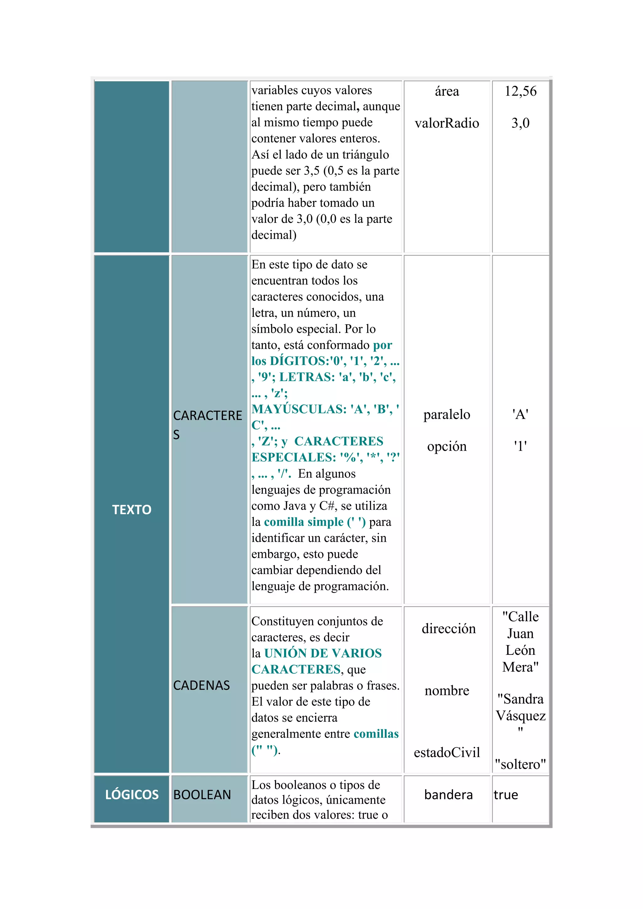 variables cuyos valores
tienen parte decimal, aunque
al mismo tiempo puede
contener valores enteros.
Así el lado de un triángulo
puede ser 3,5 (0,5 es la parte
decimal), pero también
podría haber tomado un
valor de 3,0 (0,0 es la parte
decimal)
área
valorRadio
12,56
3,0
TEXTO
CARACTERE
S
En este tipo de dato se
encuentran todos los
caracteres conocidos, una
letra, un número, un
símbolo especial. Por lo
tanto, está conformado por
los DÍGITOS:'0', '1', '2', ...
, '9'; LETRAS: 'a', 'b', 'c',
... , 'z';
MAYÚSCULAS: 'A', 'B', '
C', ...
, 'Z'; y CARACTERES
ESPECIALES: '%', '*', '?'
, ... , '/'. En algunos
lenguajes de programación
como Java y C#, se utiliza
la comilla simple (' ') para
identificar un carácter, sin
embargo, esto puede
cambiar dependiendo del
lenguaje de programación.
paralelo
opción
'A'
'1'
CADENAS
Constituyen conjuntos de
caracteres, es decir
la UNIÓN DE VARIOS
CARACTERES, que
pueden ser palabras o frases.
El valor de este tipo de
datos se encierra
generalmente entre comillas
(" ").
dirección
nombre
estadoCivil
"Calle
Juan
León
Mera"
"Sandra
Vásquez
"
"soltero"
LÓGICOS BOOLEAN
Los booleanos o tipos de
datos lógicos, únicamente
reciben dos valores: true o
bandera true
 