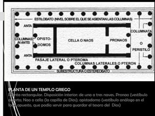PLANTA DE UN TEMPLO GRIEGO
Planta rectangular. Disposición interior: de una a tres naves. Pronao (vestíbulo
abierto; Nao o cella (la capilla de Dios); opistodomo (vestíbulo análogo en el
lado opuesto, que podía servir para guardar el tesoro del Dios)
 