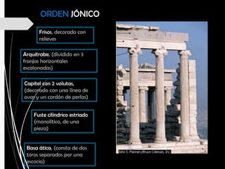 ORDEN JÓNICO
Frisos, decorado con
relieves
Arquitrabe, (dividido en 3
franjas horizontales
escalonadas)
Capitel con 2 volutas,
(decorado con una línea de
ovas y un cordón de perlas)
Fuste cilíndrico estriado
(monolítico, de una
pieza)
Basa ática, (consta de dos
toros separados por una
escocia)
 