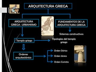 ARQUITECTURA GRIEGA
ARQUITECTURA
GRIEGA : URBANISMO
FUNDAMENTOS DE LA
ARQUITECTURA GRIEGA
Templo griego
Ordenes
arquitectónico
Sistemas constructivos
Tipologías del templo
griego
Orden Dórico
Orden Jónico
Orden Corintio
 