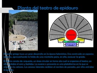 Planta del teatro de epidauro
El teatro griego tuvo un gran desarrollo en la época helenística. Era construido en espacios
abiertos, aprovechando la falda de una montaña para, en ella, excavar la grada.
El teatro consta de: orquesta, un área circular en torno ala cual se organiza el teatro; en
ella cantaba el coro y bailaba. La escena o proscenio es una plataforma en la que se
situaban los actores. Los accesos laterales recibían el nombre de parados, por ellos entraba
el publico.
 