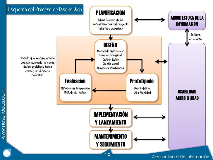 Arquitectura de la información para web