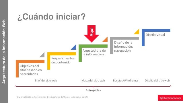 Arquitectura de la Información de Sitios Web
