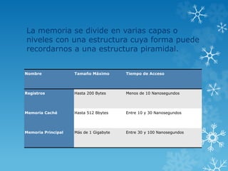 La memoria se divide en varias capas o
niveles con una estructura cuya forma puede
recordarnos a una estructura piramidal.
Nombre Tamaño Máximo Tiempo de Acceso
Registros Hasta 200 Bytes Menos de 10 Nanosegundos
Memoria Caché Hasta 512 Bbytes Entre 10 y 30 Nanosegundos
Memoria Principal Más de 1 Gigabyte Entre 30 y 100 Nanosegundos
 