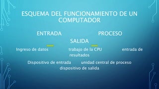ESQUEMA DEL FUNCIONAMIENTO DE UN
COMPUTADOR
ENTRADA PROCESO
SALIDA
Ingreso de datos trabajo de la CPU entrada de
resultados
Dispositivo de entrada unidad central de proceso
dispositivo de salida
 
