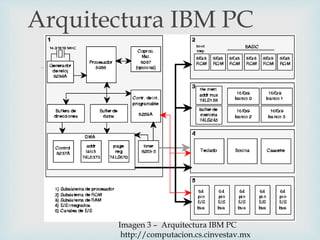 
Arquitectura IBM PC
Imagen 3 – Arquitectura IBM PC
http://computacion.cs.cinvestav.mx
 