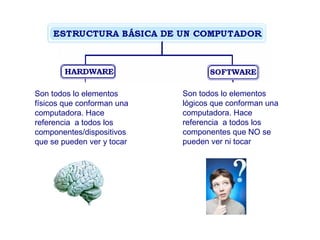 Son todos lo elementos
físicos que conforman una
computadora. Hace
referencia a todos los
componentes/dispositivos
que se pueden ver y tocar

Son todos lo elementos
lógicos que conforman una
computadora. Hace
referencia a todos los
componentes que NO se
pueden ver ni tocar

 