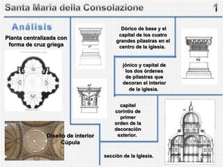 Planta centralizada con
forma de cruz griega
Diseño de interior
Cúpula
Dórico de base y el
capital de los cuatro
grandes pilastras en el
centro de la iglesia.
jónico y capital de
los dos órdenes
de pilastras que
decoran el interior
de la iglesia.
capitel
corintio de
primer
orden de la
decoración
exterior.
sección de la Iglesia.
 