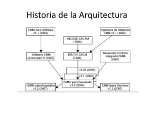 Arquitectura del software | PPTX