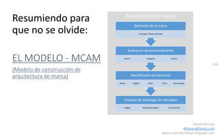 100
Daniel Naranjo
dfnaranj@Gmail.com
www.cuartodereblujo.blogspot.com
Arquitectura de marca
Resumiendo para
que no se olvide:
EL MODELO - MCAM
(Modelo de construcción de
arquitectura de marca)
Creación de estrategia de mercadeo
Imagen Marketing integral Asociaciones
Identificación de escenario
Bueno Regular Malo Crisis Desconocido
Evaluación de posicionamiento
Interno Categoría Cliente
Definición de la marca
Concepto / Razón profunda
 