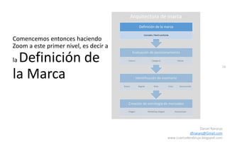 16
Daniel Naranjo
dfnaranj@Gmail.com
www.cuartodereblujo.blogspot.com
Arquitectura de marca
Comencemos entonces haciendo
Zoom a este primer nivel, es decir a
la Definición de
la Marca
Creación de estrategia de mercadeo
Imagen Marketing integral Asociaciones
Identificación de escenario
Bueno Regular Malo Crisis Desconocido
Evaluación de posicionamiento
Interno Categoría Cliente
Definición de la marca
Concepto / Razón profunda
 