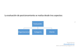 47
Daniel Naranjo
dfnaranj@Gmail.com
www.cuartodereblujo.blogspot.com
La evaluación de posicionamiento se realiza desde tres aspectos:
Evaluación:
Organizacional Categoría Cliente
 