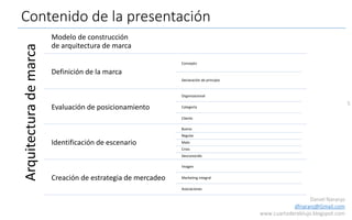 5
Daniel Naranjo
dfnaranj@Gmail.com
www.cuartodereblujo.blogspot.com
Contenido de la presentación
Arquitecturademarca Modelo de construcción
de arquitectura de marca
Definición de la marca
Concepto
Declaración de principio
Evaluación de posicionamiento
Organizacional
Categoría
Cliente
Identificación de escenario
Bueno
Regular
Malo
Crisis
Desconocido
Creación de estrategia de mercadeo
Imagen
Marketing integral
Asociaciones
 
