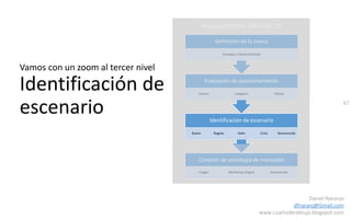 67
Daniel Naranjo
dfnaranj@Gmail.com
www.cuartodereblujo.blogspot.com
Arquitectura de marca
Vamos con un zoom al tercer nivel
Identificación de
escenario
Creación de estrategia de mercadeo
Imagen Marketing integral Asociaciones
Identificación de escenario
Bueno Regular Malo Crisis Desconocido
Evaluación de posicionamiento
Interno Categoría Cliente
Definición de la marca
Concepto / Razón profunda
 