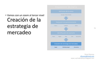 78
Daniel Naranjo
dfnaranj@Gmail.com
www.cuartodereblujo.blogspot.com
Arquitectura de marca
• Vamos con un zoom al tercer nivel
Creación de la
estrategia de
mercadeo
Creación de estrategia de mercadeo
Imagen Marketing integral Asociaciones
Identificación de escenario
Bueno Regular Malo Crisis Desconocido
Evaluación de posicionamiento
Interno Categoría Cliente
Definición de la marca
Concepto / Razón profunda
 