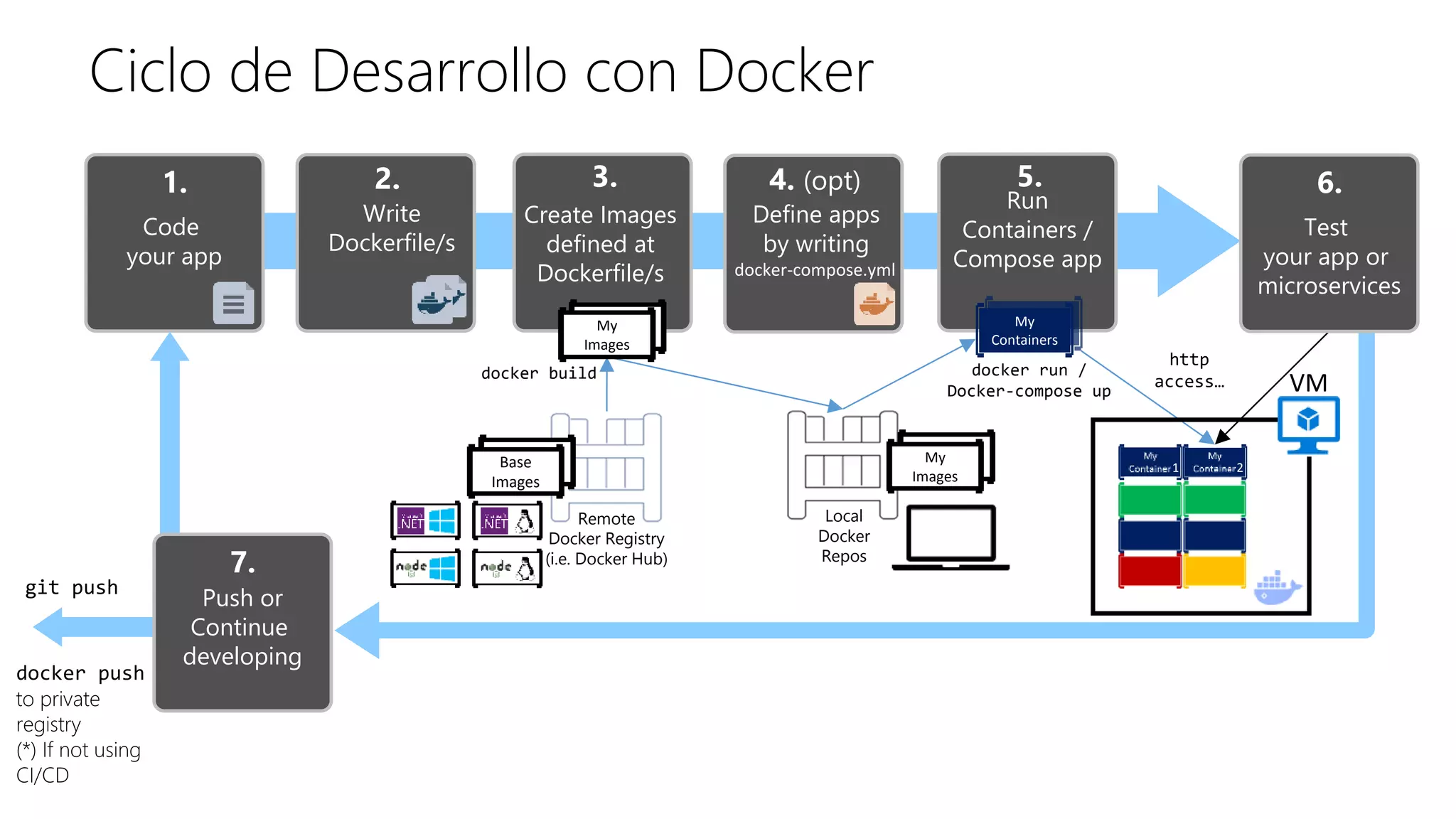 Ciclo de Desarrollo con Docker
Write
Dockerfile/s
Remote
Docker Registry
(i.e. Docker Hub)
1. 2.
Code
your app
Create Images
defined at
Dockerfile/s
3.
Run
Containers /
Compose app
5.
docker run /
Docker-compose up
http
access…
Local
Docker
Repos
VM
6.
Test
your app or
microservices
git push
My
Containers
My
Containers
Base
Images
My
Images
My
Images
1 2
Define apps
by writing
4. (opt)
docker-compose.yml
docker build
7.
Push or
Continue
developing
docker push
to private
registry
(*) If not using
CI/CD
 
