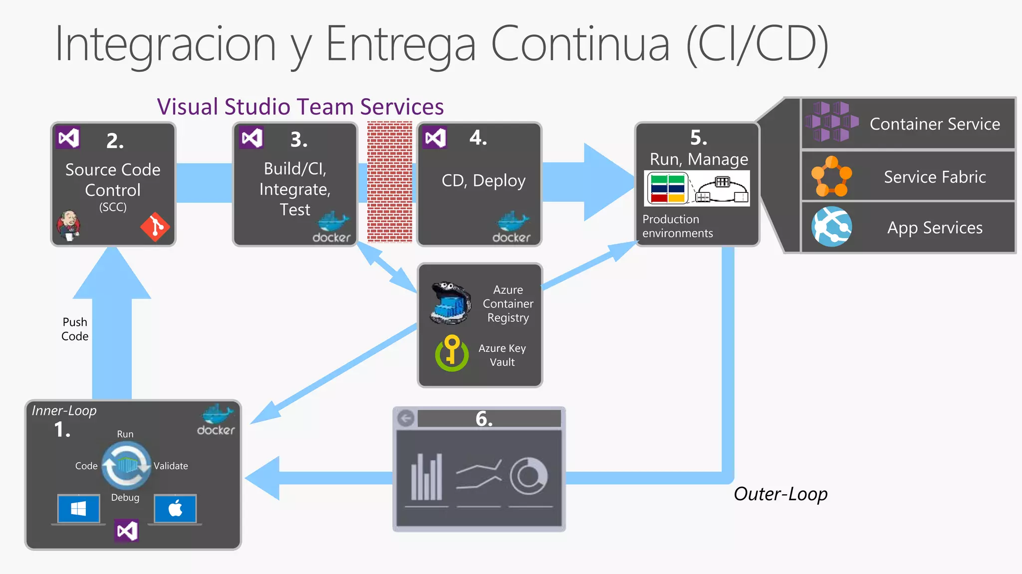 Build/CI,
Integrate,
Test
3.
1. Monitor and Diagnose
Outer-Loop
Push
Code
Production
environments
Run, Manage
5.
6.
Container Service
Service Fabric
App Services
Azure
Container
Registry
Code
Run
Validate
Debug
Inner-Loop
Azure Key
Vault
CD, Deploy
4.
Visual Studio Team Services
Source Code
Control
(SCC)
2.
 