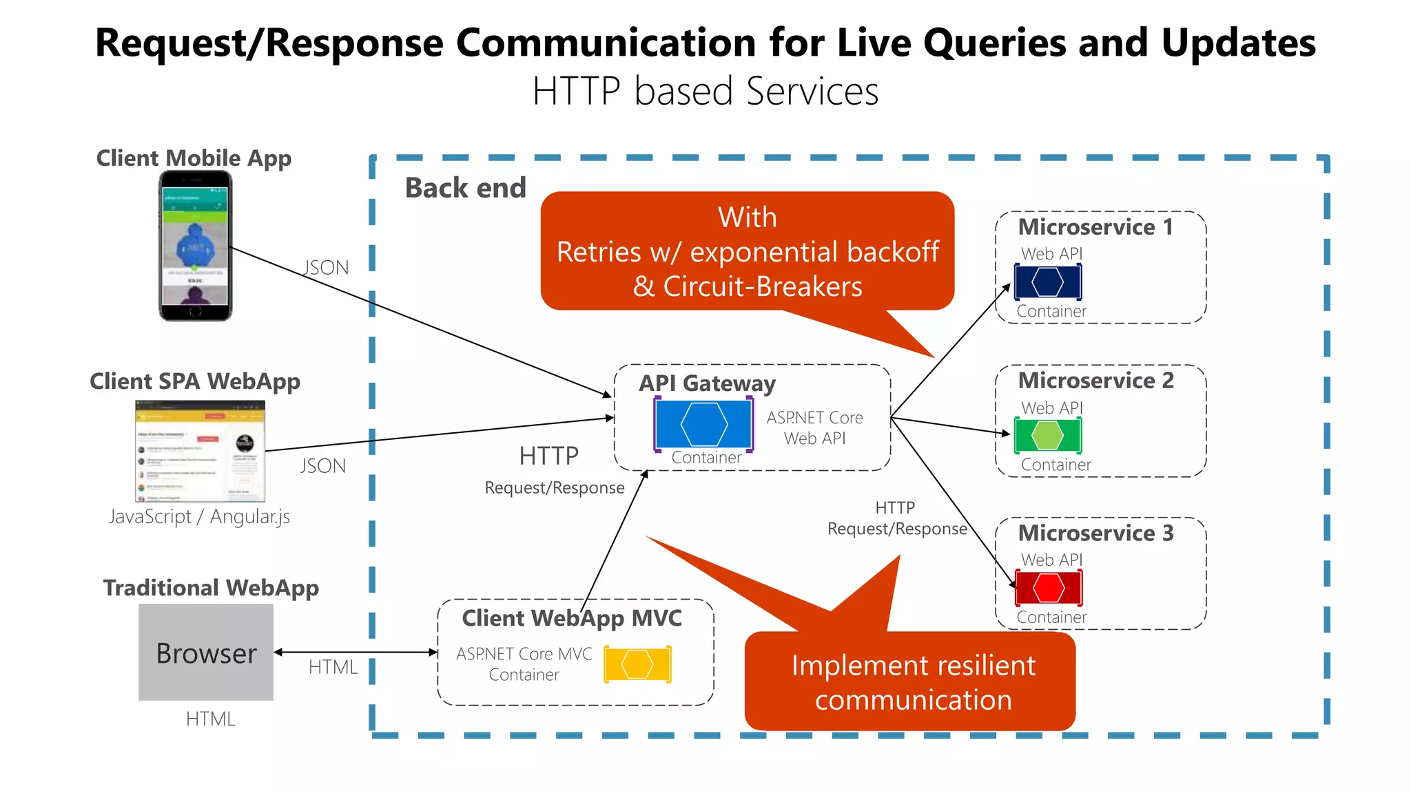 Microservice 2
Microservice 1
Client WebApp MVC
Container
Container
Web API
Web API
ASP.NET Core MVC
Container
Microservice 3
Container
Web API
Client SPA WebApp
JavaScript / Angular.js
Client Mobile App
API Gateway
ASP.NET Core
Web API
Container
Back end
Traditional WebApp
Browser
HTML
HTML
JSON
JSON
Request/Response Communication for Live Queries and Updates
HTTP based Services
HTTP
Request/Response
HTTP
Request/Response
 