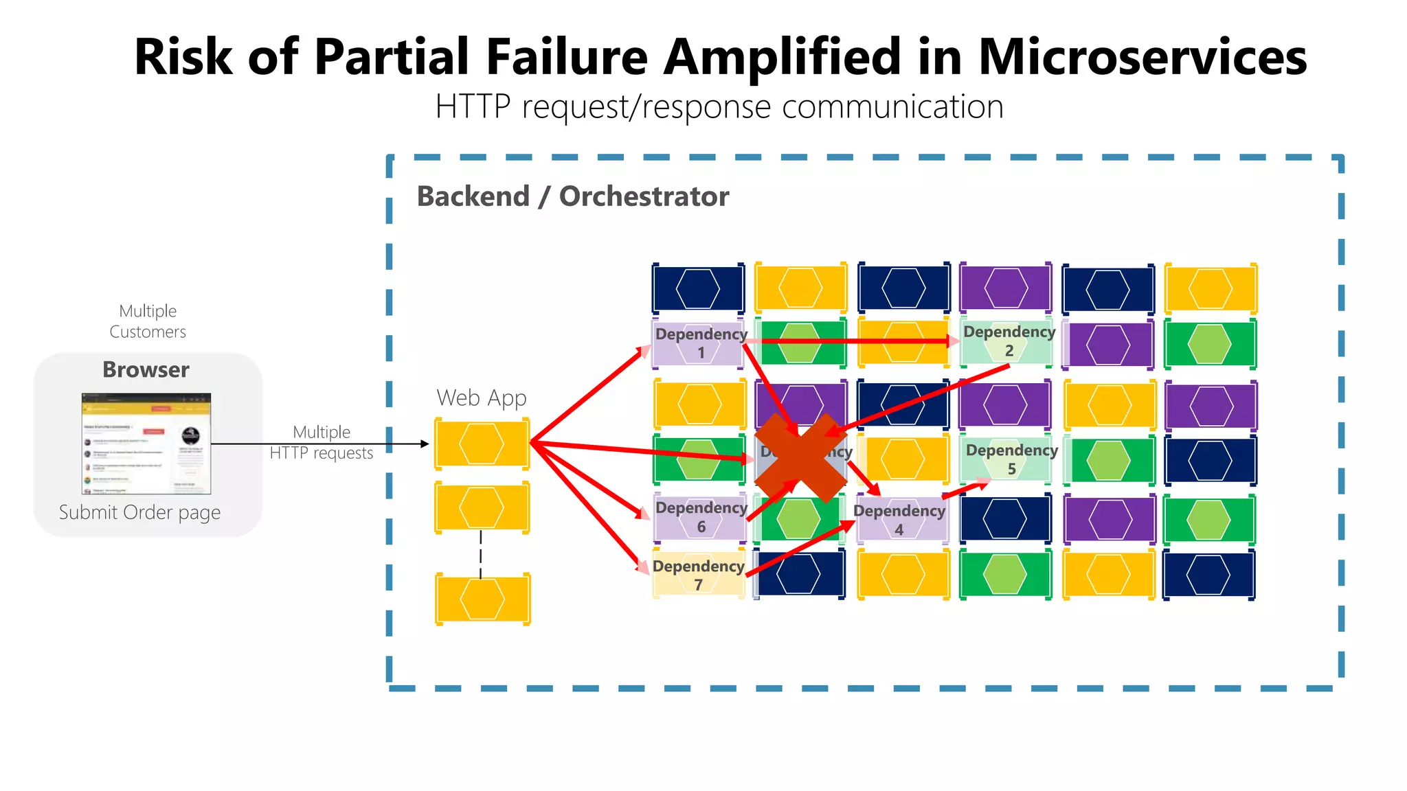 Multiple
HTTP requests
Browser
Submit Order page
Backend / Orchestrator
Web App
Multiple
Customers Dependency
1
Dependency
2
Dependency
3
Dependency
6
Dependency
7
Dependency
4
Dependency
5
Risk of Partial Failure Amplified in Microservices
HTTP request/response communication
 