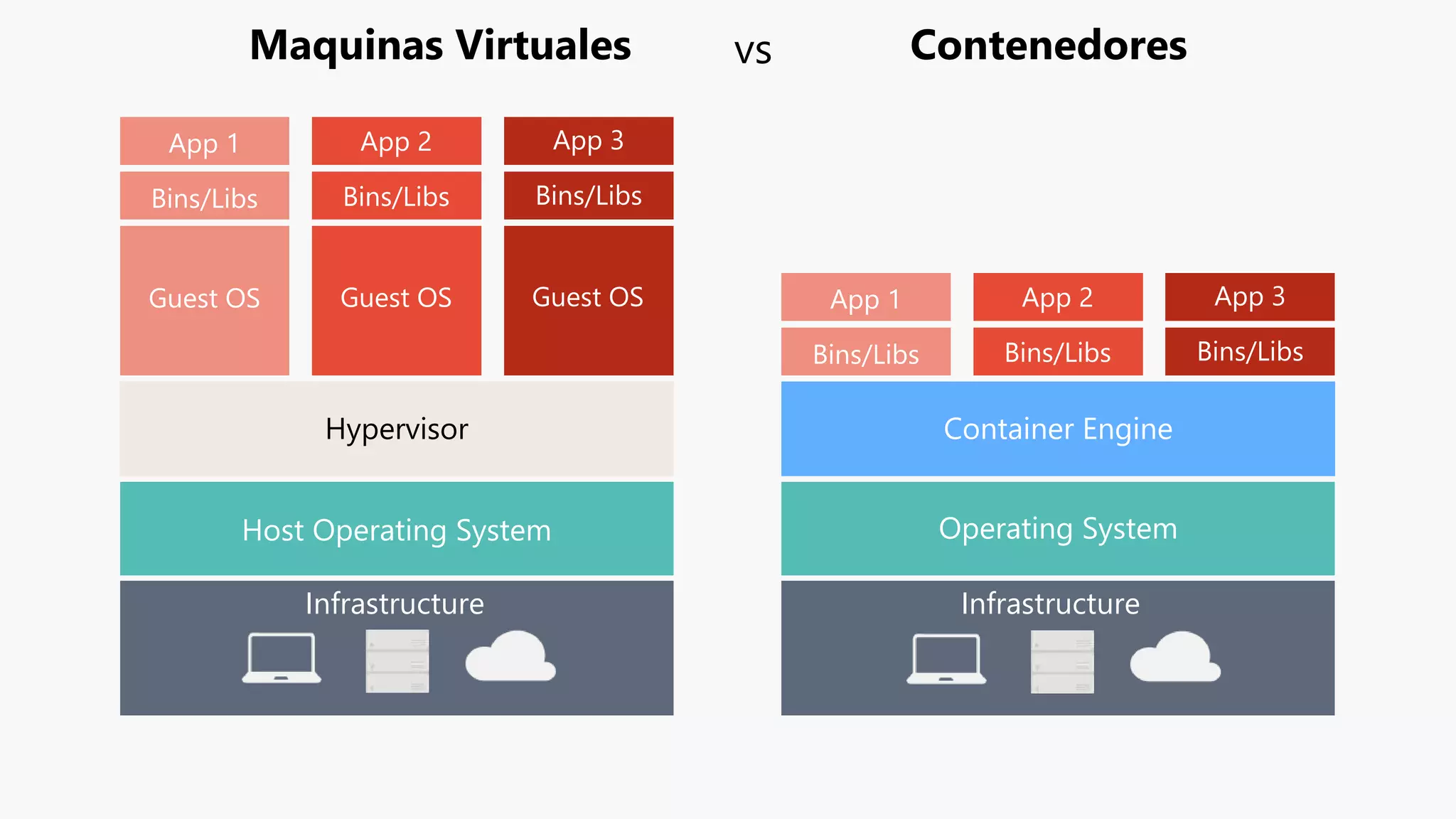 Infrastructure Infrastructure
Host Operating System
Hypervisor
Guest OS
Bins/Libs
App 1
Guest OS
Bins/Libs
App 2
Guest OS
Bins/Libs
App 3
Bins/Libs
App 1
Bins/Libs
App 2
Bins/Libs
App 3
Container Engine
Operating System
Maquinas Virtuales Contenedoresvs
 