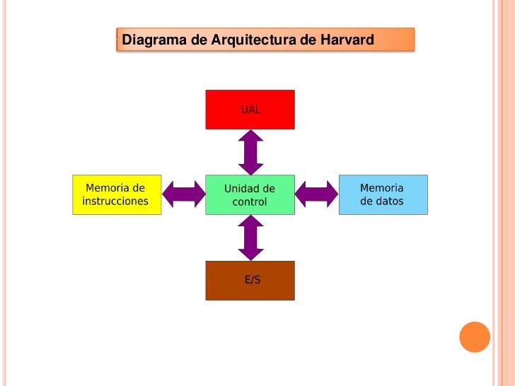 Resultado de imagen para unidad de control de harvard
