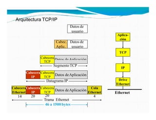 Datos de
usuario
Cabecera
Datos de Aplicación
Cabec.
Aplic.
Datos de
usuario
TCP
Aplica-
ción
Arquitectura TCP/IP
TCP
Cabecera
IP
Cabecera
TCP
Cabecera
TCP
CabeceraCabecera
IP
Ethernet
Cola
Ethernet
Datos deAplicación
Datos deAplicación
Datagrama IP
Segmento TCP
14 20 4
20
Trama Ethernet
46 a 1500 bytes
Drive
Ethernet
IP
Ethernet
 