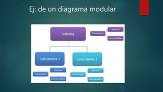 Ej: de un diagrama modular
 