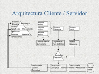 Arquitectura Cliente / Servidor
 Sistema                          Esquema
 Ejecutivo Estratégico            Externo
Sistema                                                Esquema            Esquema
                                  Esquema
Apoyo a las Planeamiento          Externo              Conceptual         Interno
Decisiones
                                  Esquema
Sistemas      Operativo           Externo
Transacciones

                                Lista de eventos     Diagrama de          Modelo
                                Cursograma           Flujo de Datos       Relacional




                                                        Diccionario
                                                        de Datos



                          Transformador            Transformador          Transformador
                           Externo                 Conceptual / Interno   Interno / Almacenado   Basede
                          /Conceptual                                                            Datos
 