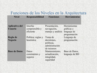 Funciones de los Niveles en la Arquitectura
     Nivel       Responsabilidad      Funciones       Herramientas


Aplicativo del   Interfaz           Presentación,     Herramientas
Usuario          comprensible y     navegación,       gráficas y
                 eficiente          manejo y análisis lenguaje de
                                                      programación
Regla de         Política: reglas y Toma de           Lenguaje de
Negocio          heurística         decisiones,       programación
                                    políticas,
                                    administración
                                    de recursos
Base de Datos    Datos              Mantenimiento, Base de Datos,
                 consistentes y     actualización,    lenguaje de BD
                 seguros            integridad,
                                    seguridad
 