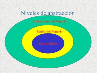 Niveles de abstracción
    Aplicaciones del Usuario


      Reglas del Negocio


        Base de Datos
 