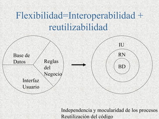 Flexibilidad=Interoperabilidad +
          reutilizabilidad
                                             IU

Base de                                      RN
Datos         Reglas
              del                            BD
              Negocio
   Interfaz
   Usuario



                    Independencia y mocularidad de los procesos
                    Reutilización del código
 