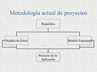 Metodología actual de proyectos
                    Requisitos




Modelo de Datos                    Modelo Funcional



                  Proyecto de la
                    Aplicación
 