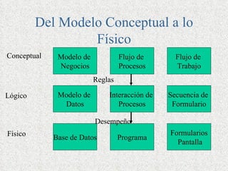 Del Modelo Conceptual a lo
                  Físico
Conceptual    Modelo de            Flujo de      Flujo de
              Negocios             Procesos      Trabajo
                          Reglas

Lógico        Modelo de       Interacción de   Secuencia de
               Datos             Procesos       Formulario

                          Desempeño
Físico                                         Formularios
             Base de Datos         Programa
                                                 Pantalla
 