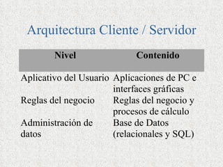 Arquitectura Cliente / Servidor
        Nivel               Contenido

Aplicativo del Usuario Aplicaciones de PC e
                       interfaces gráficas
Reglas del negocio     Reglas del negocio y
                       procesos de cálculo
Administración de      Base de Datos
datos                  (relacionales y SQL)
 