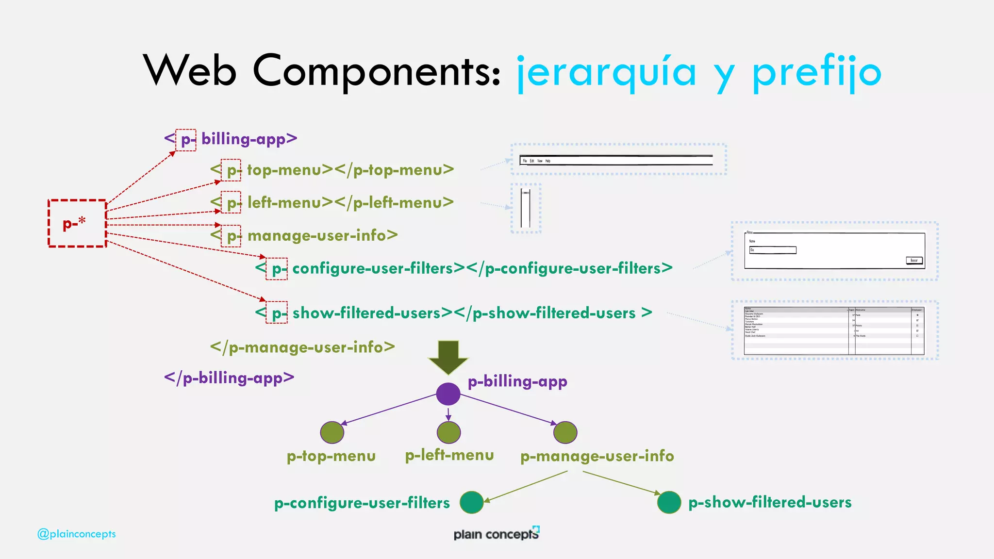 @plainconcepts
< p- billing-app>
</p-billing-app>
< p- top-menu></p-top-menu>
< p- left-menu></p-left-menu>
< p- manage-user-info>
</p-manage-user-info>
< p- configure-user-filters></p-configure-user-filters>
< p- show-filtered-users></p-show-filtered-users >
p-*
p-billing-app
p-top-menu p-left-menu p-manage-user-info
p-configure-user-filters p-show-filtered-users
Web Components: jerarquía y prefijo
 